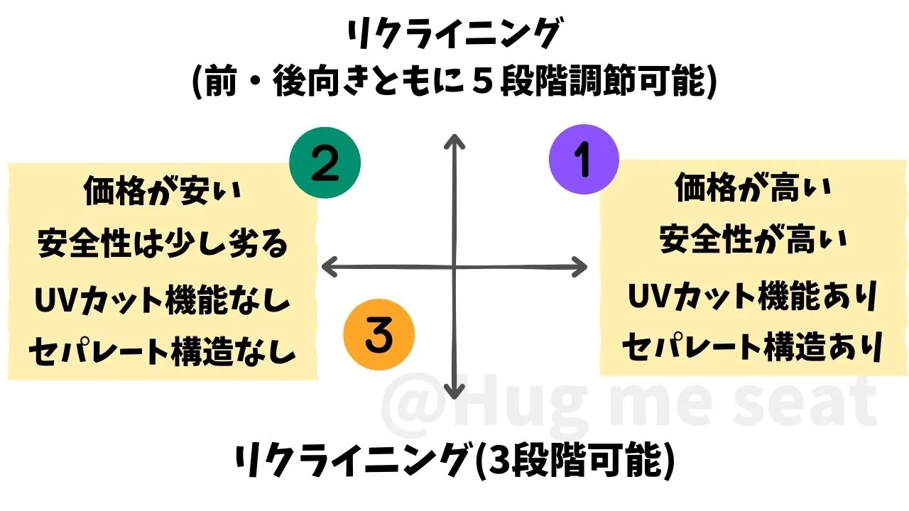 新生児から4歳までISOFIX固定のコンビチャイルドシートのおすすめチャート