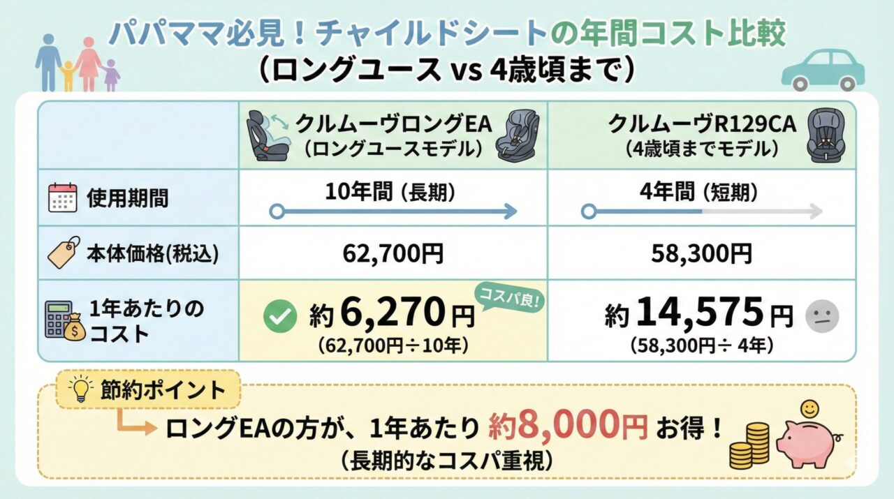 クルムーヴロングEAは新生児頃〜10歳頃まで長く使えてコスパがいい