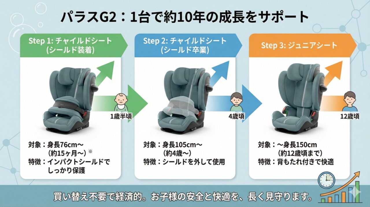 サイベックスパラスG2は長く使えるチャイルドシートを探している人におすすめ