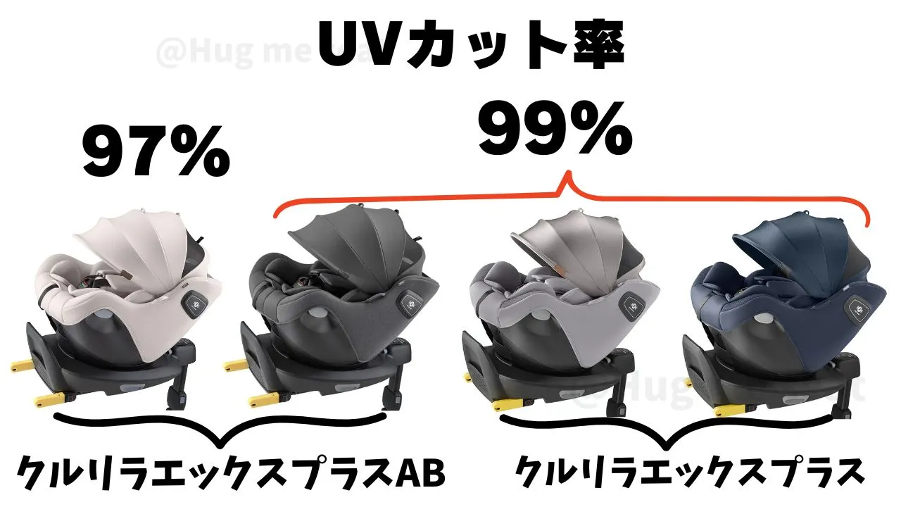 クルリラエックスプラスとクルリラエックスプラスABのUVカット率の違い