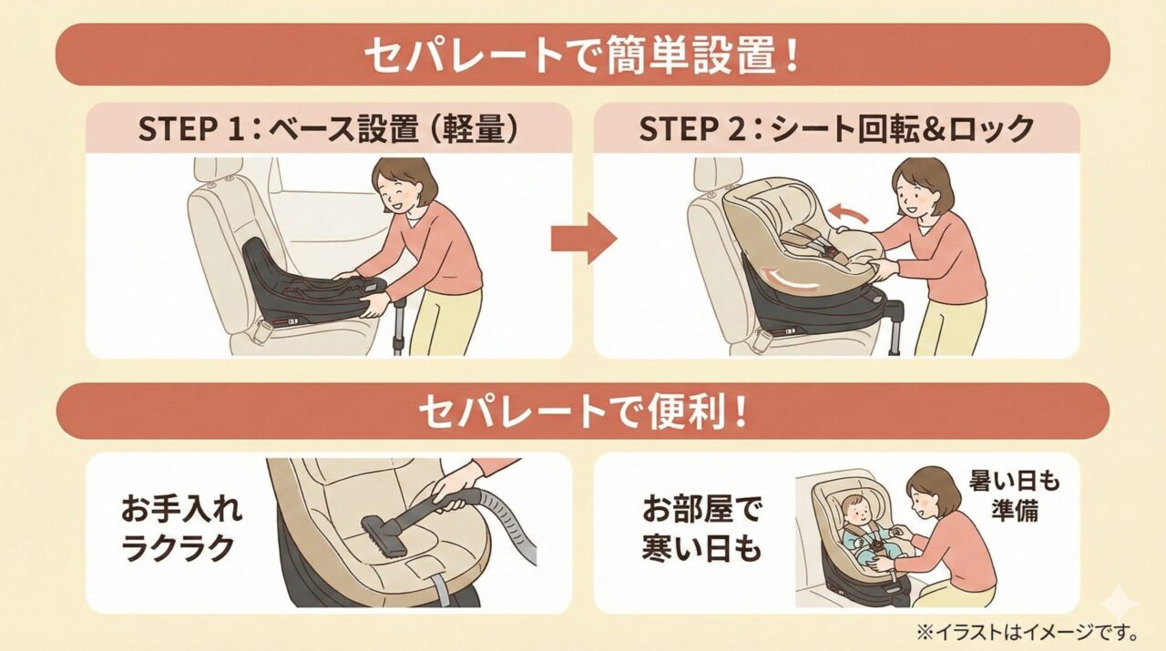 コンビのチャイルドシートはセパレート構造が使いやすい