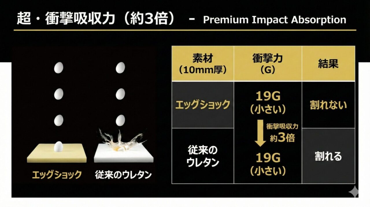 コンビのチャイルドシートの衝撃吸収機能エッグショック