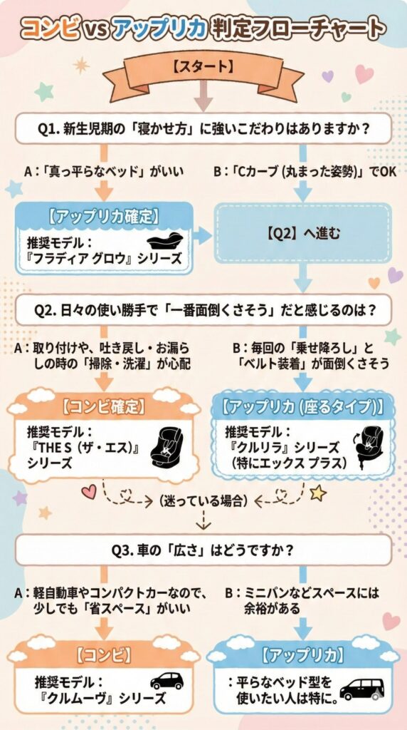 コンビとアップリカで悩んでいる人向け。診断チャート