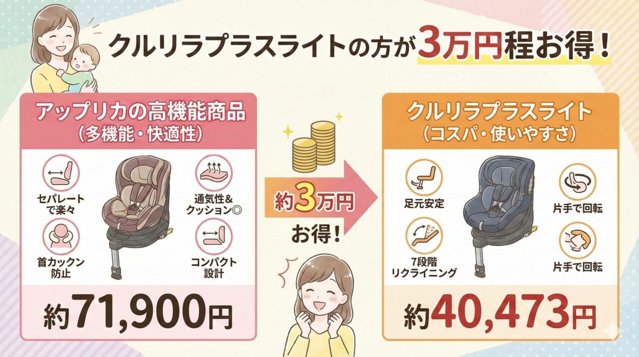 クルリラプラスライトの方が3万円程お得