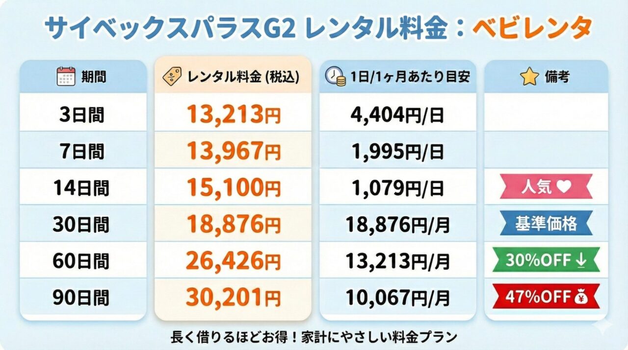 サイベックスパラスG2のレンタルプラン料金表