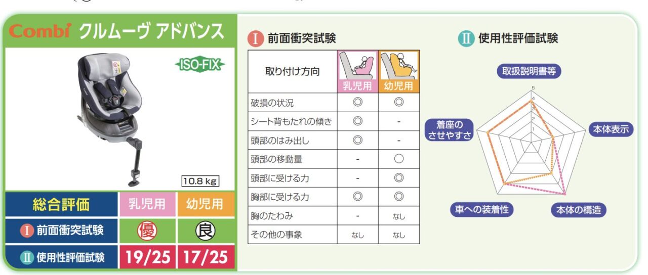 コンビクルムーヴの安全基準
