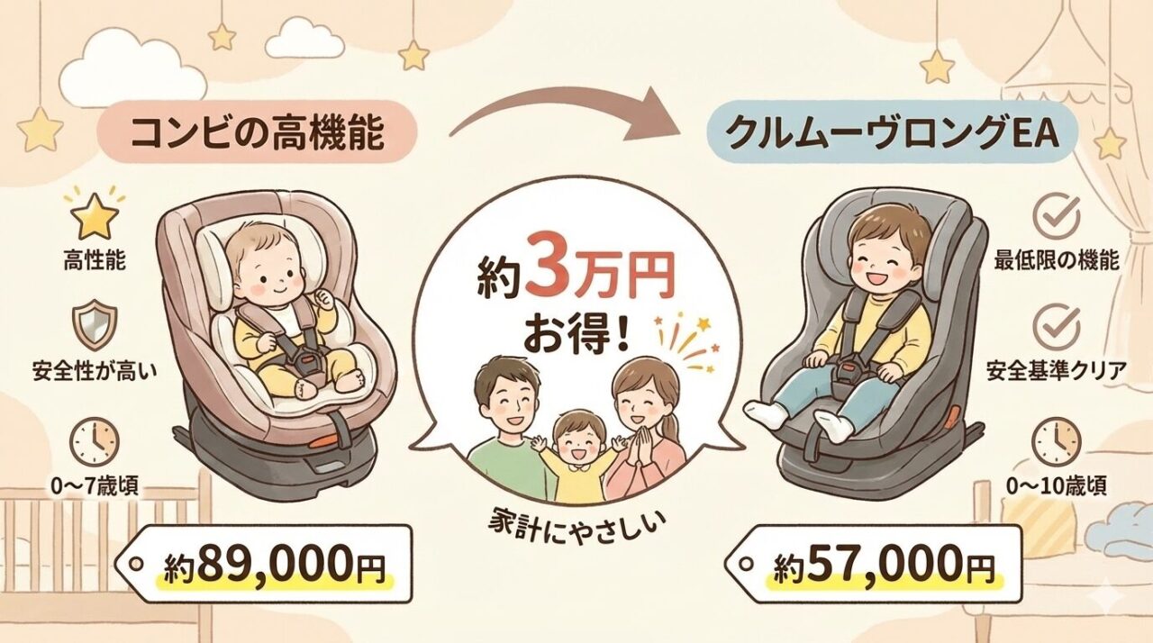 クルムーヴロングEAの方が3万円程お得