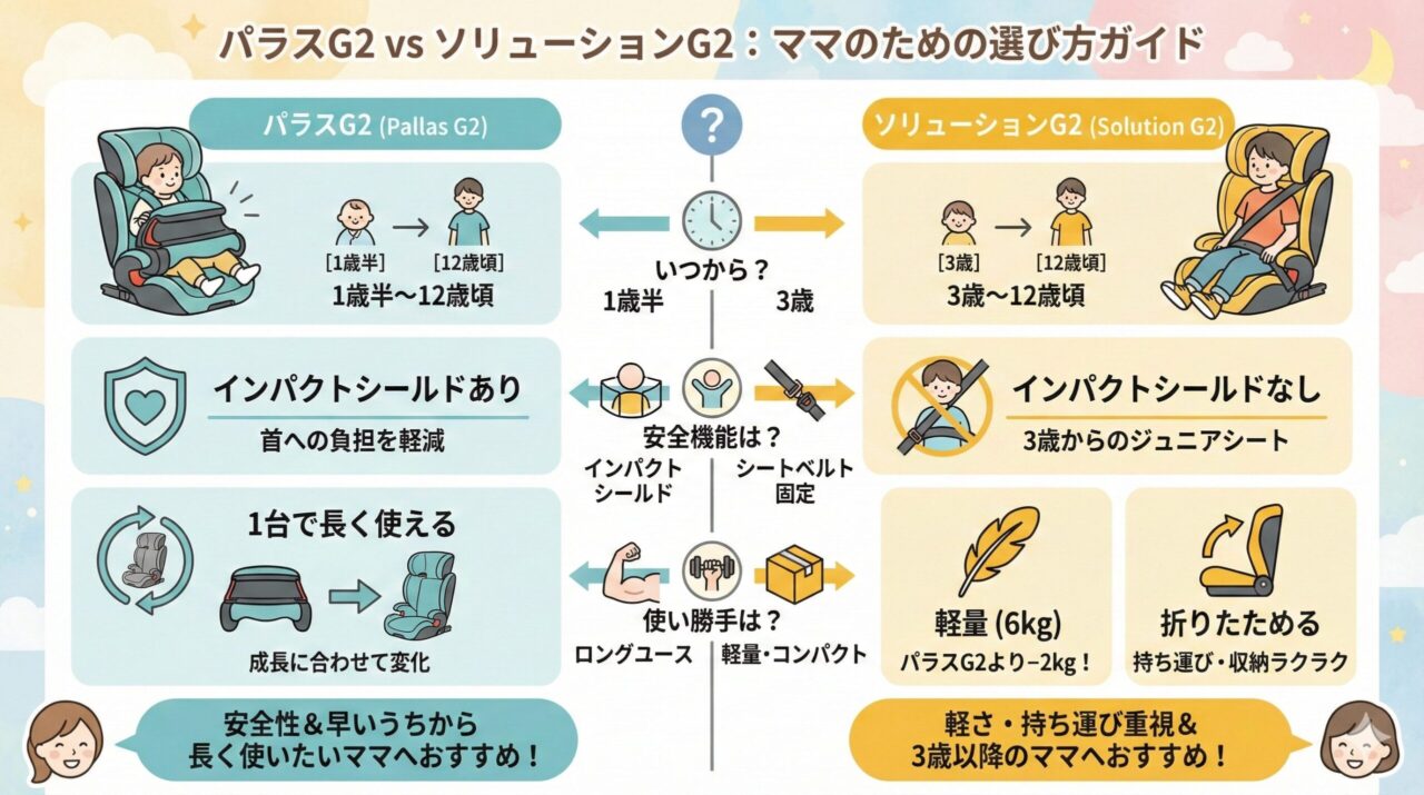 ソリューションG2とパラスG2の違い