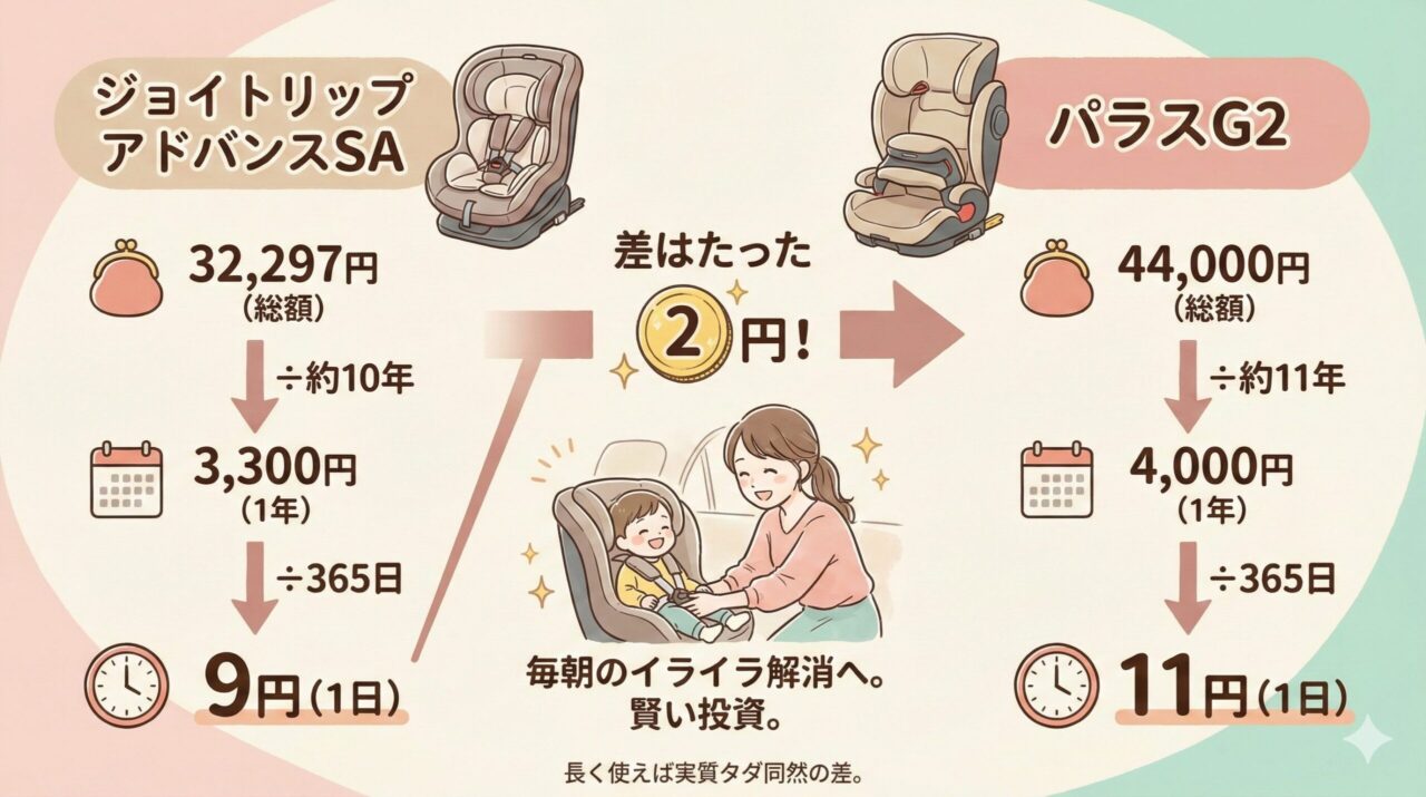 ジョイトリップ アドバンスSAとパラスG2の値段の差