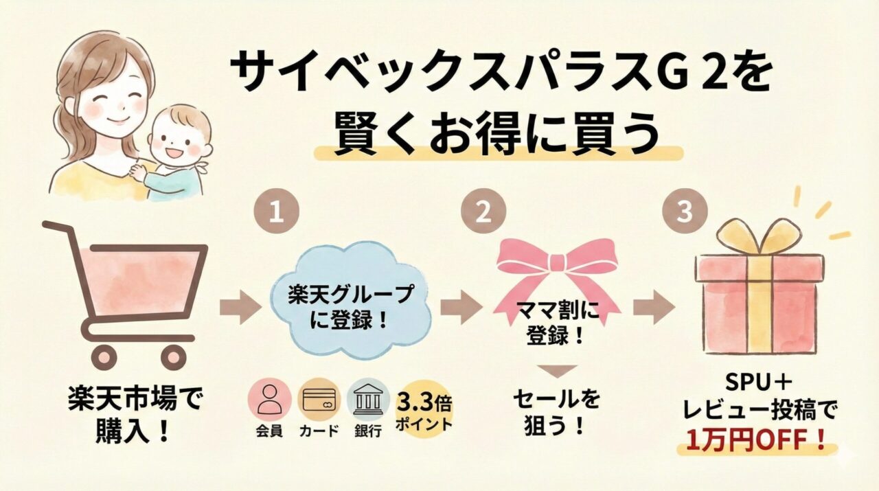 サイベックスパラスG2を楽天市場で購入する(楽天SPU＋レビュー投稿で1万円OFF )