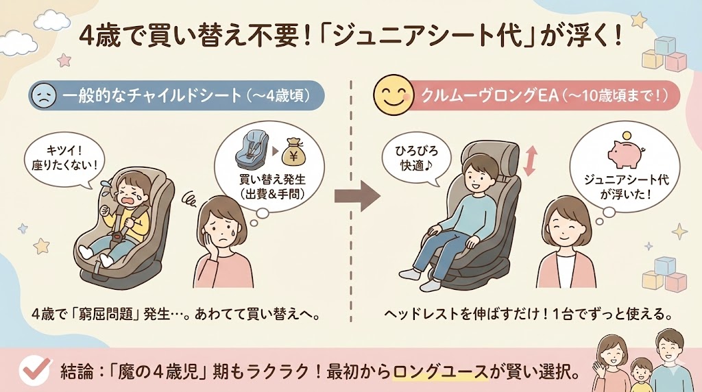 クルムーヴロングEAを最安値で買う方法・4歳で買い替え不要「ジュニアシート代」が浮くメリット