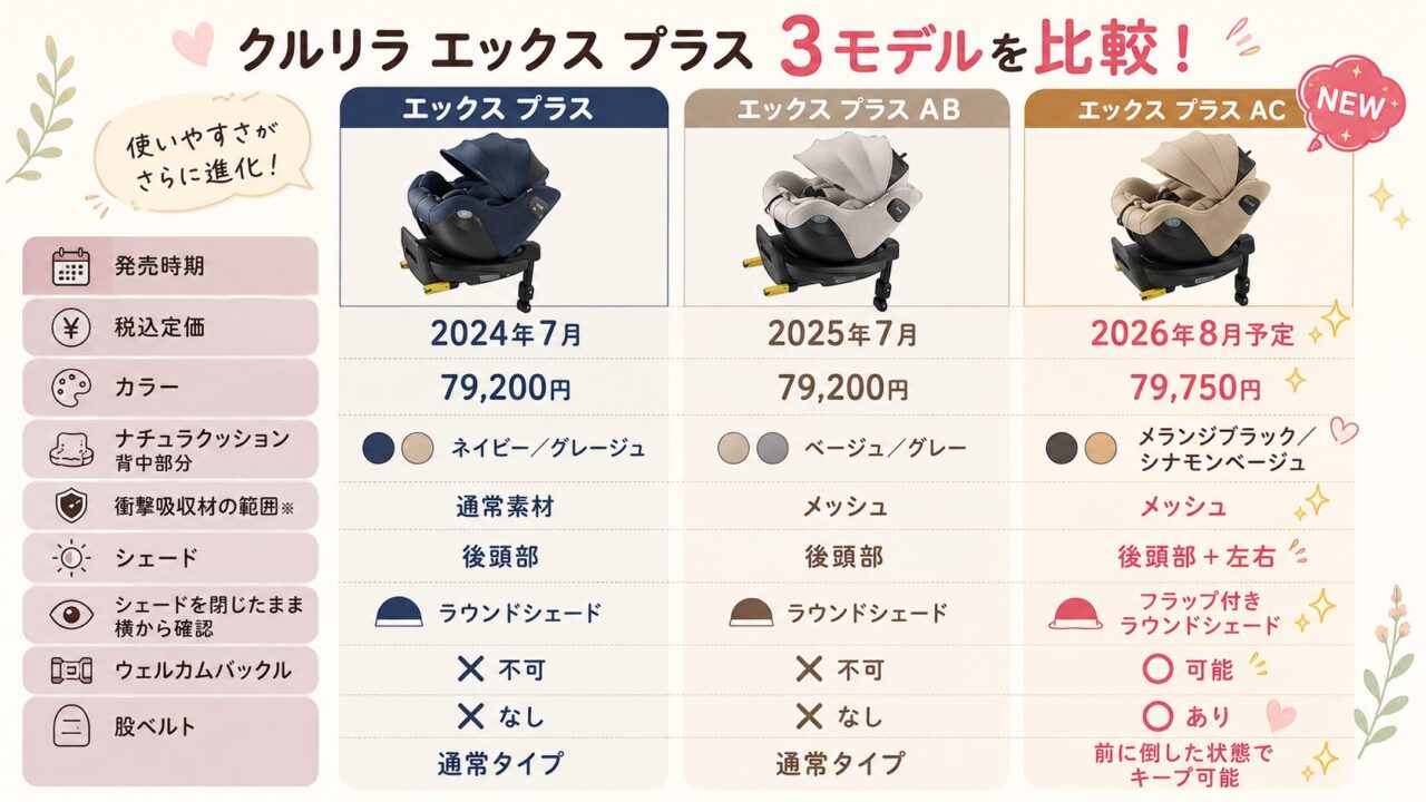 クルリラエックスプラス・クルリラエックスプラスAB・クルリラエックスプラスAC３つの違い