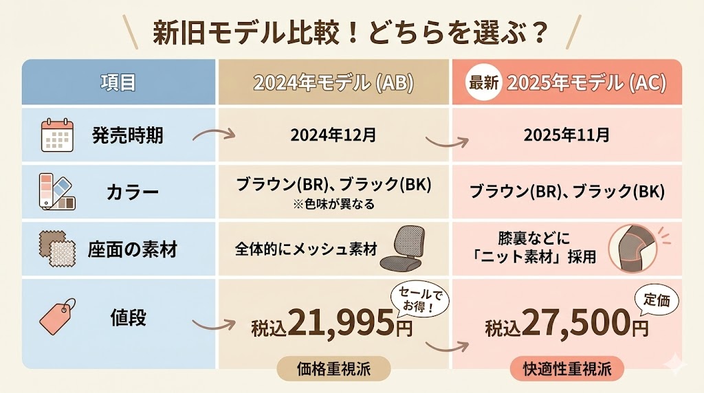 アップリカのライドクルーISOFIXABと最新モデルACの違い