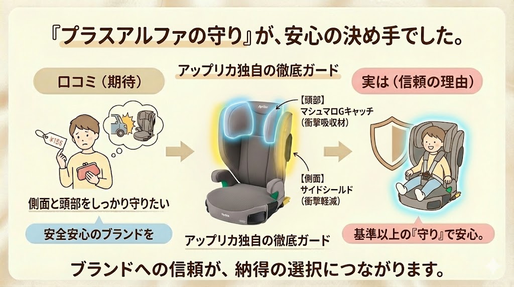 アップリカのライドクルーISOFIXABはアップリカ独自の「マシュマロGキャッチ」で頭部を徹底ガード