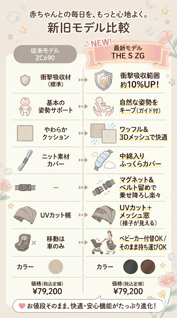 ZC690と最新モデルTHE S ZGとの違いを比較