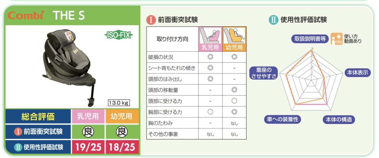 コンビセパレート型の衝突試験の結果