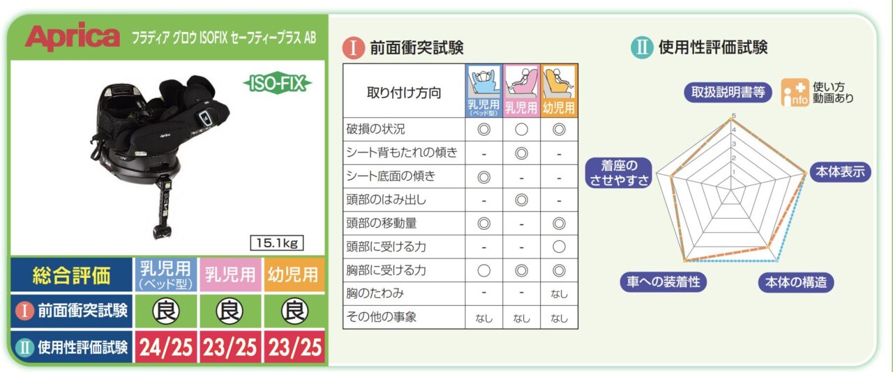 アップリカ:ベッド型の衝突試験の結果