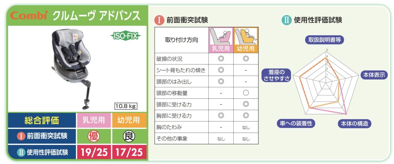 コンビの一体型の衝突試験の結果