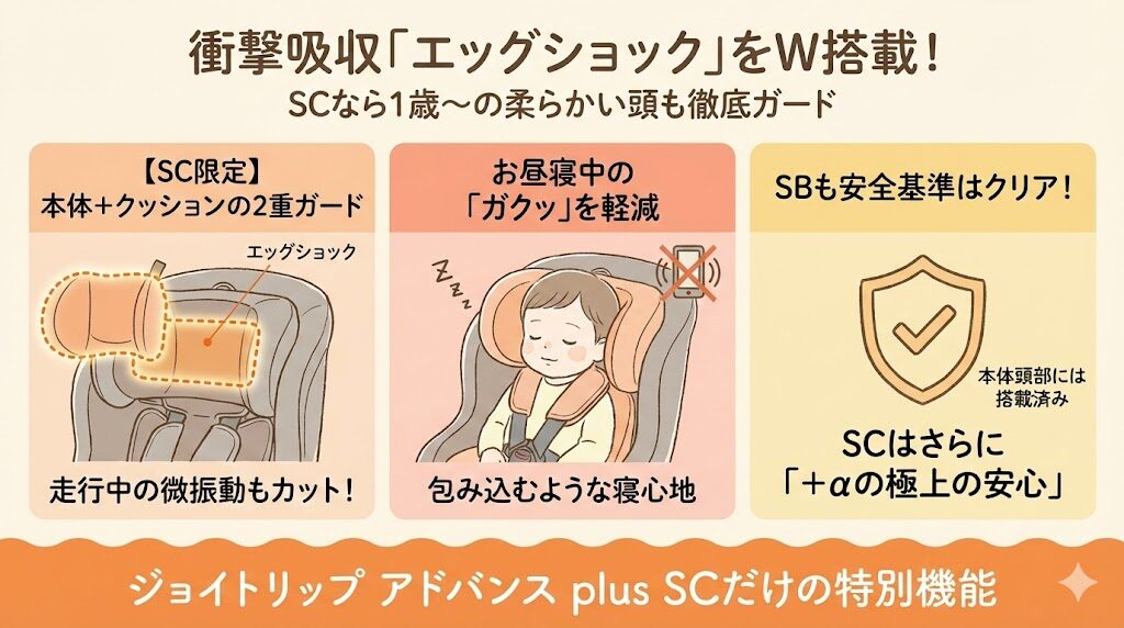 衝撃吸収素材「エッグショック」の配置（ジョイトリップ アドバンス plus SCは2箇所）