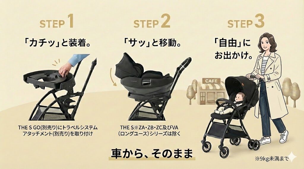 トラベルシステム(THE S ZG)はシートをベビーカーにドッキングして移動ができる