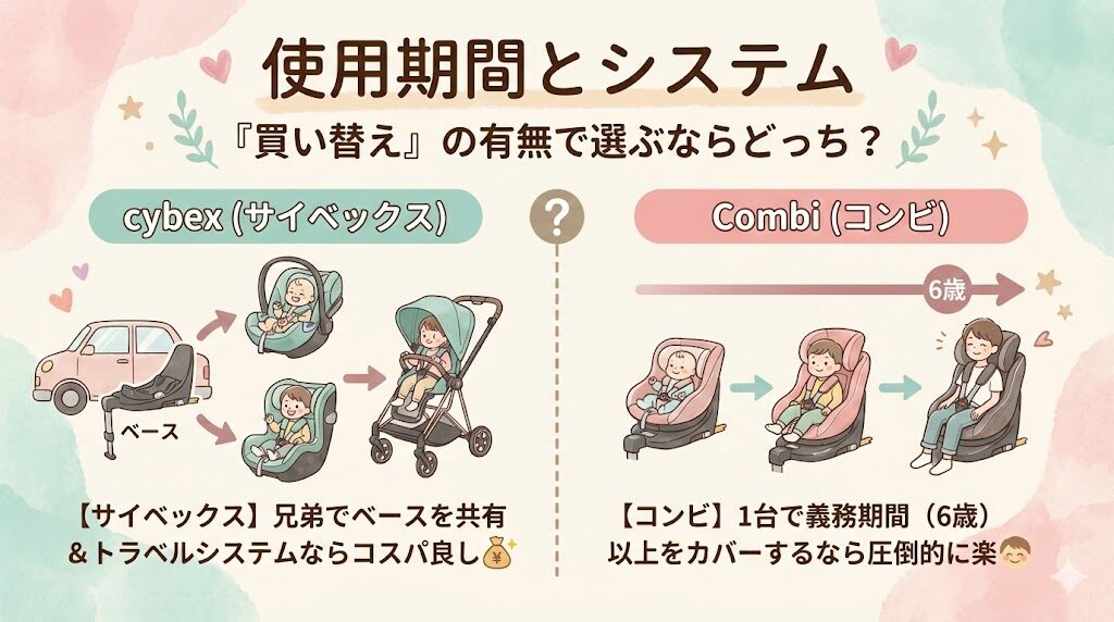 コンビとサイベックスのチャイルドシートの使用期間とシステムの違い