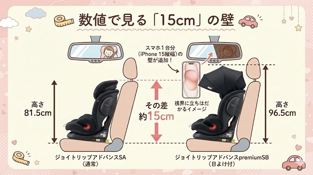 ジョイトリップアドバンスSAの高さは81.5cm
ジョイトリップアドバンスpremiumSBの高さは96.5cm