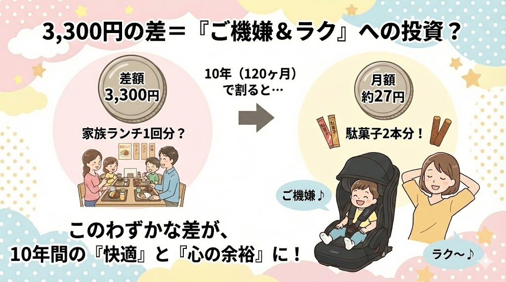 3,300円を試用期間の120ヶ月（10年）で割ると、1ヶ月あたりの負担は駄菓子1個分にもなりません。