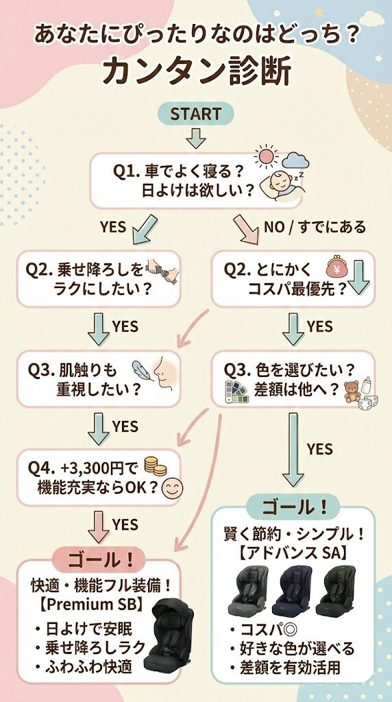 ジョイトリップアドバンスSAとジョイトリップアドバンスpremiumSBの違い診断チャート