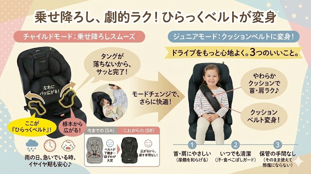 チャイルドモードでは乗せ降ろしの際にタング（金具）が落ちないように左右に開いておくための「ひらっくベルト」