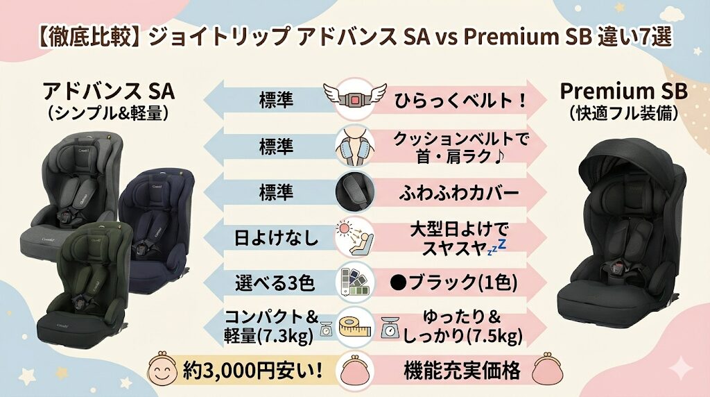 ジョイトリップアドバンスSAとジョイトリップアドバンスpremiumSBの違いを徹底比較