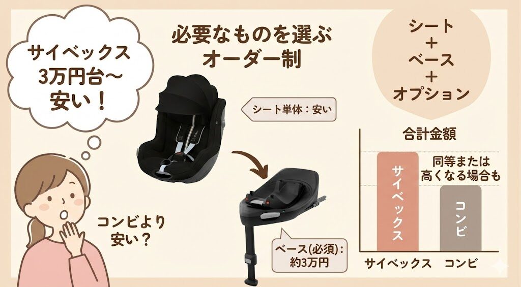 サイベックスチャイルドシートのセパレート構造