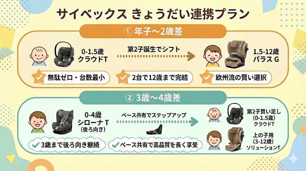 サイベックスのチャイルドシート買い替えシミュレーション