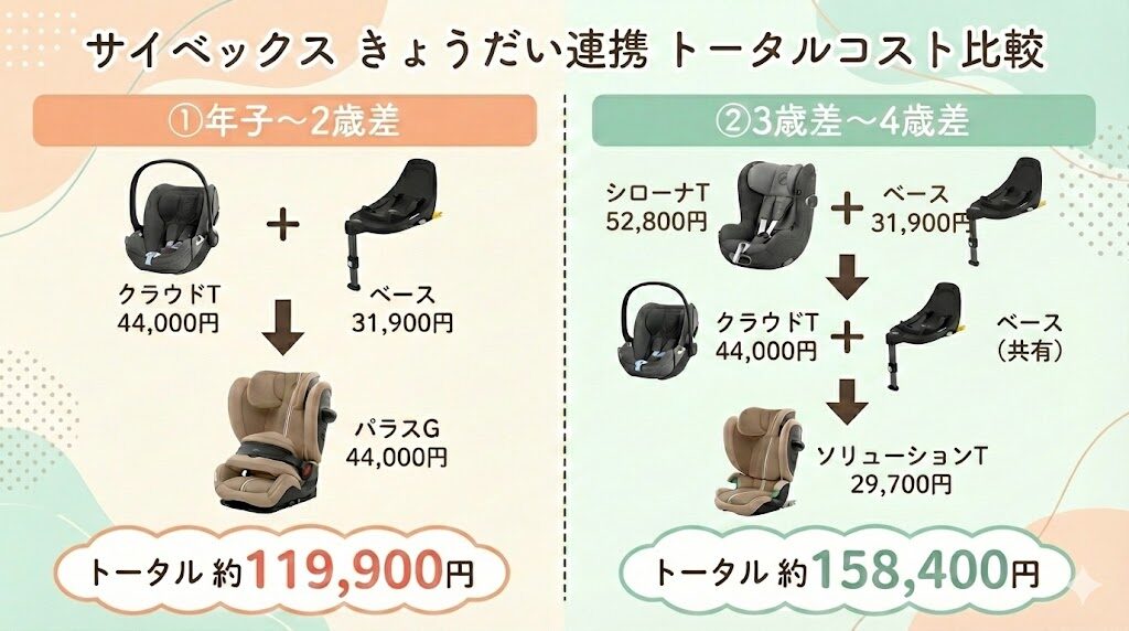 サイベックスのチャイルドシート買い替えシミュレーション値段