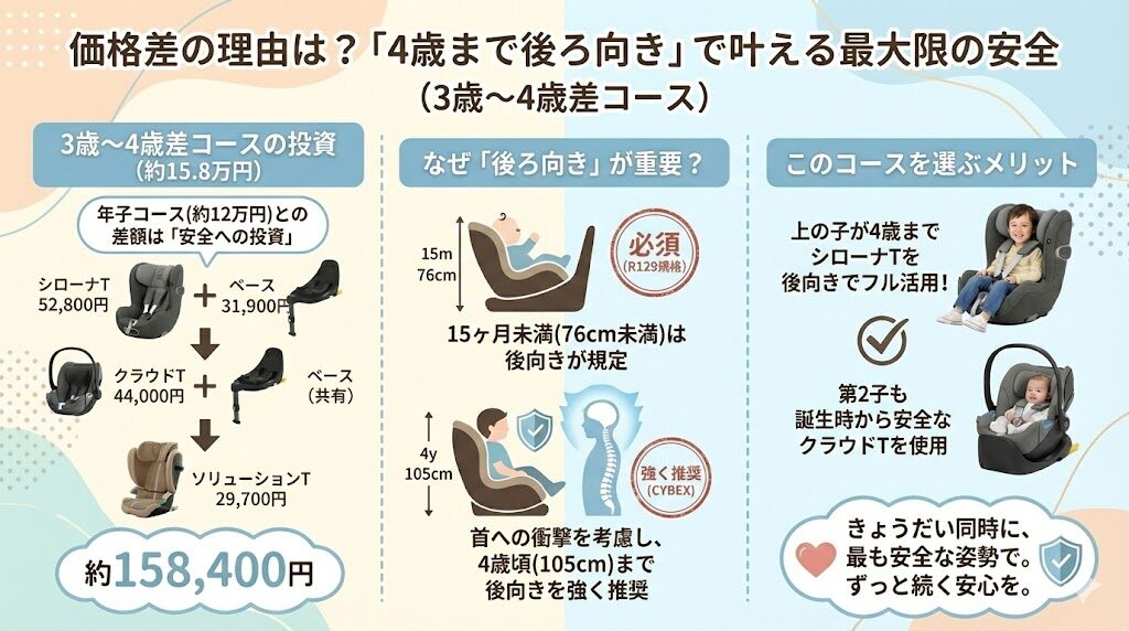 サイベックスのチャイルドシート買い替えシミュレーション3歳〜4歳差