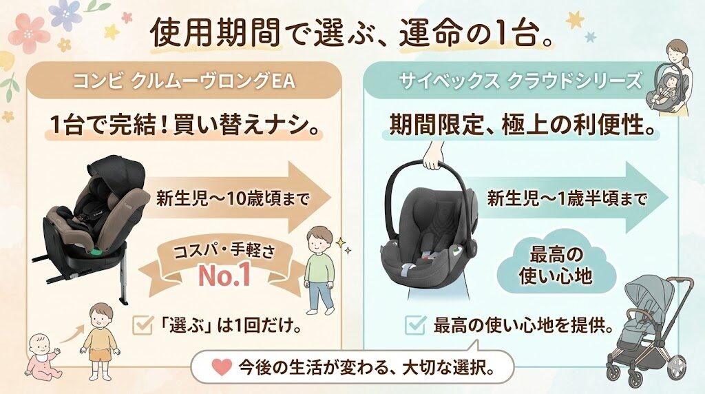 コンビとサイベックスのチャイルドシート違い|使用期間