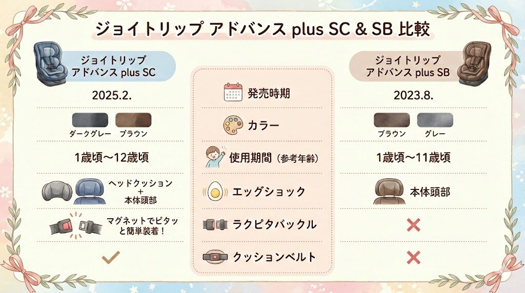 ジョイトリップアドバンス plus SCとジョイトリップ アドバンス plus SBの違い一覧