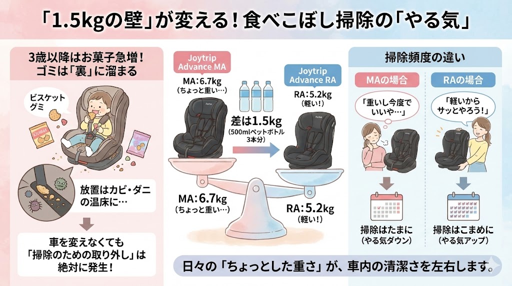 「1.5kg差」は持ち運びだけじゃない。食べこぼし掃除の「やる気」を変える6.7kgの壁