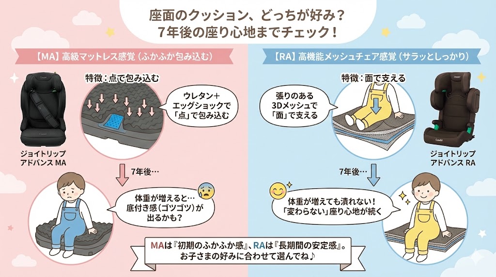 ジョイトリップアドバンスforkidsRAとMAのクッション性の違い