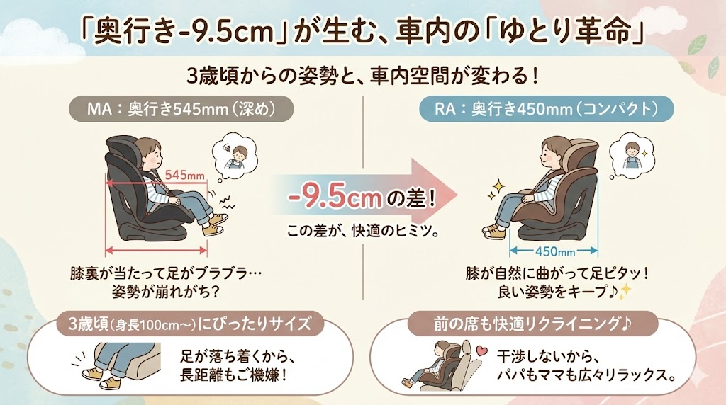 ジョイトリップ アドバンス for Kids air R129 RAとMAの奥行き