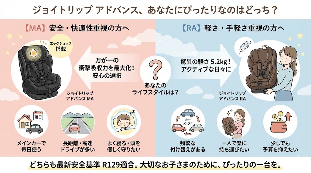 安全と快適性を選ぶならMA・軽さとコスパを選ぶならRA