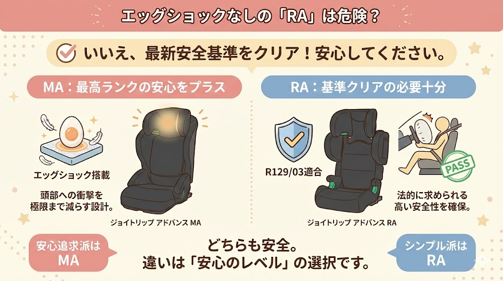 ジョイトリップ アドバンス for Kids R129 エッグショック MAにはヘッドレストにエッグショック機能(卵を落としても割れない衝撃吸収材)あり。