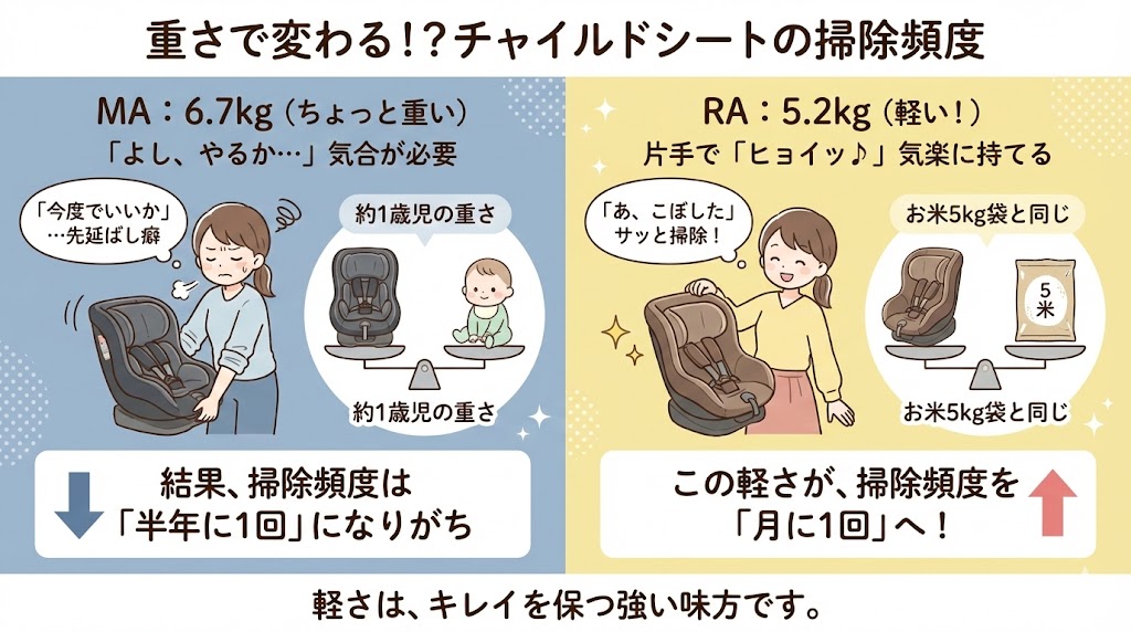 ジョイトリップアドバンスfor KidsMAとRAの掃除の頻度しやすさ