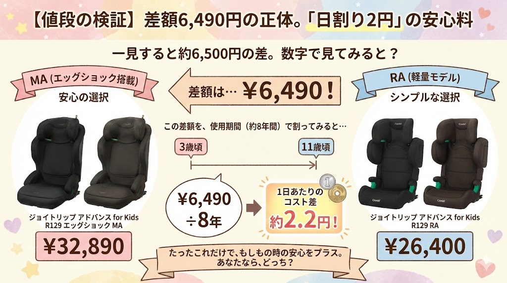 ジョイトリップアドバンスfor KidsMAとRAの値段の比較