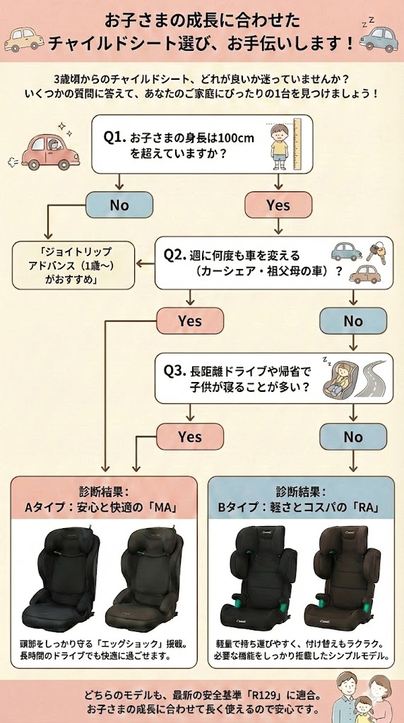 ジョイトリップアドバンスforkidsRAとMAの違いどっちがおすすめ診断チャート