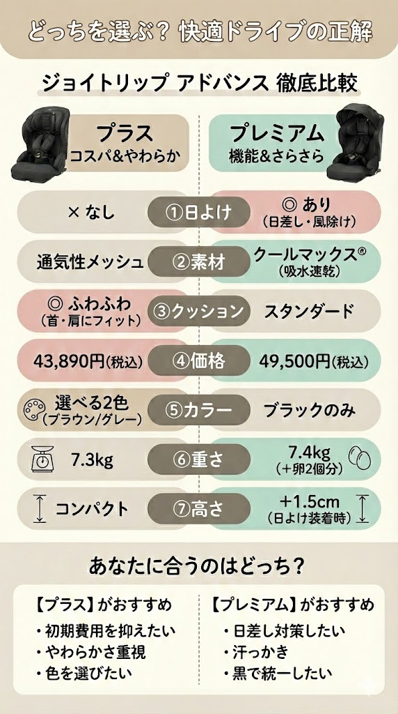 ジョイトリップ アドバンスプラスとプレミアムの決定的な違い7つ比較