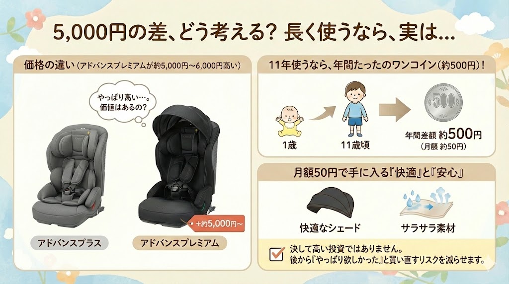 ジョイトリップ アドバンスプレミアムが約5,000円〜6,000円高い