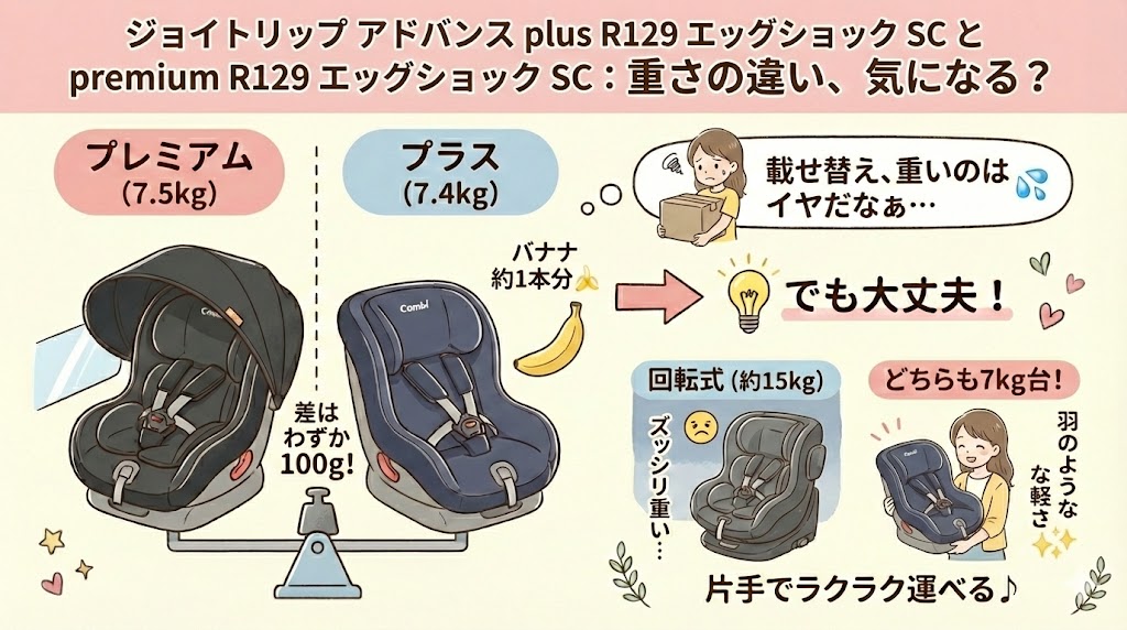 ジョイトリップ アドバンスプラスは7.4kg、ジョイトリップ アドバンスプレミアムは7.5kg。