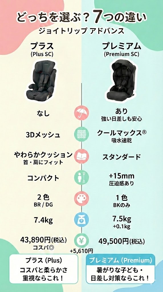 ジョイトリップ アドバンスプラスとプレミアムの違いは7つ