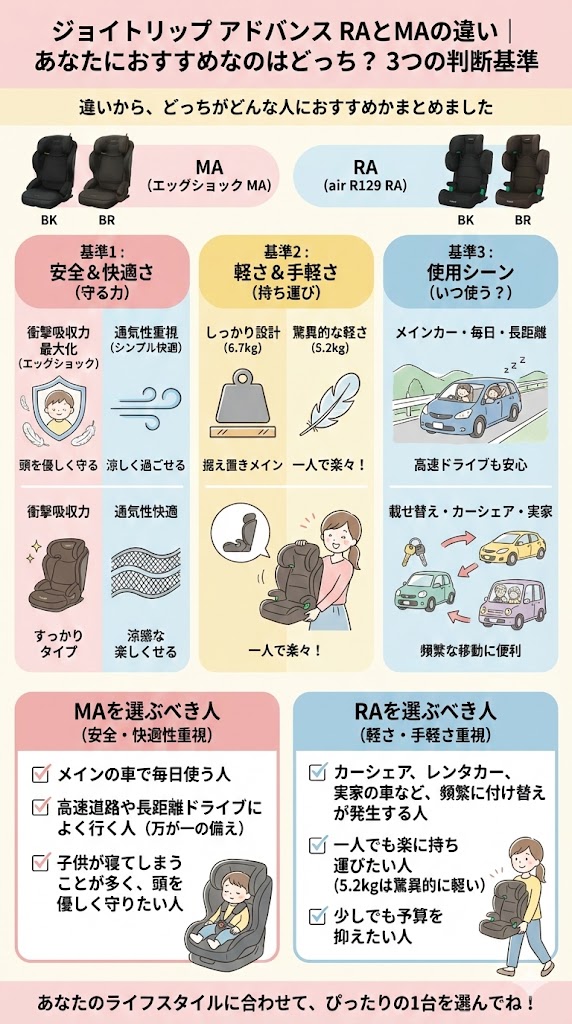 ジョイトリップアドバンスforkidsRAとMAの違いの判断基準。診断チャートをさらに詳しく。