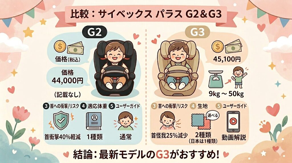 【結論】サイベックスパラスG3とパラスG2の違いをひと目で確認